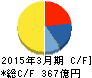 ジーテクト キャッシュフロー計算書 2015年3月期 ジーテクト キャッシュフロー計算書 2015年3月期