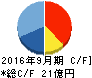 ジャパンベストレスキューシステム キャッシュフロー計算書 2016年9月期 ジャパンベストレスキューシステム キャッシュフロー計算書 2016年9月期