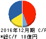 ニッパンレンタル キャッシュフロー計算書 2016年12月期 ニッパンレンタル キャッシュフロー計算書 2016年12月期