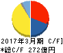 ヨロズ キャッシュフロー計算書 2017年3月期 ヨロズ キャッシュフロー計算書 2017年3月期