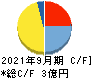 大阪油化工業 キャッシュフロー計算書 2021年9月期
