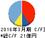 NEW ART キャッシュフロー計算書 2016年3月期 NEW ART キャッシュフロー計算書 2016年3月期