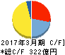 森永製菓 キャッシュフロー計算書 2017年3月期 森永製菓 キャッシュフロー計算書 2017年3月期