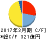 森永製菓 キャッシュフロー計算書 2017年3月期 森永製菓 キャッシュフロー計算書 2017年3月期