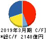東京エレクトロン キャッシュフロー計算書 2019年3月期