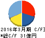 極楽湯 キャッシュフロー計算書 2016年3月期 極楽湯 キャッシュフロー計算書 2016年3月期