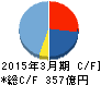 日本空港ビルデング キャッシュフロー計算書 2015年3月期 日本空港ビルデング キャッシュフロー計算書 2015年3月期