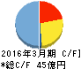 アニコム ホールディングス キャッシュフロー計算書 2016年3月期 アニコム ホールディングス キャッシュフロー計算書 2016年3月期
