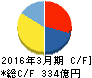 沢井製薬 キャッシュフロー計算書 2016年3月期 沢井製薬 キャッシュフロー計算書 2016年3月期