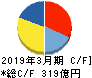 森永製菓 キャッシュフロー計算書 2019年3月期