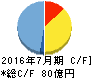 稲葉製作所 キャッシュフロー計算書 2016年7月期 稲葉製作所 キャッシュフロー計算書 2016年7月期
