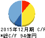 日本セラミック キャッシュフロー計算書 2015年12月期 日本セラミック キャッシュフロー計算書 2015年12月期