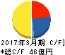 シード キャッシュフロー計算書 2017年3月期 シード キャッシュフロー計算書 2017年3月期