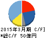 帝国電機製作所 キャッシュフロー計算書 2015年3月期 帝国電機製作所 キャッシュフロー計算書 2015年3月期