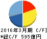 参天製薬 キャッシュフロー計算書 2016年3月期 参天製薬 キャッシュフロー計算書 2016年3月期