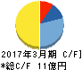 山大 キャッシュフロー計算書 2017年3月期 山大 キャッシュフロー計算書 2017年3月期