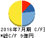 日本スキー場開発 キャッシュフロー計算書 2016年7月期 日本スキー場開発 キャッシュフロー計算書 2016年7月期
