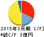 トレンダーズ キャッシュフロー計算書 2015年3月期 トレンダーズ キャッシュフロー計算書 2015年3月期