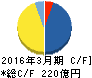 タカラレーベン キャッシュフロー計算書 2016年3月期 タカラレーベン キャッシュフロー計算書 2016年3月期