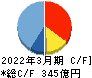 森永製菓 キャッシュフロー計算書 2022年3月期