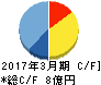 日本ラッド キャッシュフロー計算書 2017年3月期 日本ラッド キャッシュフロー計算書 2017年3月期