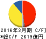 村田製作所 キャッシュフロー計算書 2016年3月期 村田製作所 キャッシュフロー計算書 2016年3月期