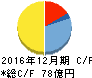 東急レクリエーション キャッシュフロー計算書 2016年12月期 東急レクリエーション キャッシュフロー計算書 2016年12月期