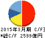 村田製作所 キャッシュフロー計算書 2015年3月期 村田製作所 キャッシュフロー計算書 2015年3月期