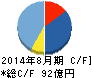 ウエストホールディングス キャッシュフロー計算書 2014年8月期 ウエストホールディングス キャッシュフロー計算書 2014年8月期