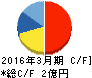 弁護士ドットコム キャッシュフロー計算書 2016年3月期 弁護士ドットコム キャッシュフロー計算書 2016年3月期