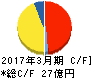 エヌ・デーソフトウェア キャッシュフロー計算書 2017年3月期 エヌ・デーソフトウェア キャッシュフロー計算書 2017年3月期