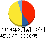 村田製作所 キャッシュフロー計算書 2019年3月期