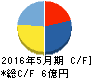 シンワアートオークション キャッシュフロー計算書 2016年5月期 シンワアートオークション キャッシュフロー計算書 2016年5月期