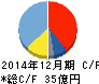 KLab キャッシュフロー計算書 2014年12月期 KLab キャッシュフロー計算書 2014年12月期