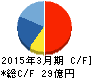 さくらインターネット キャッシュフロー計算書 2015年3月期 さくらインターネット キャッシュフロー計算書 2015年3月期
