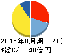 マニー キャッシュフロー計算書 2015年8月期 マニー キャッシュフロー計算書 2015年8月期