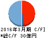 テクノスマート キャッシュフロー計算書 2016年3月期 テクノスマート キャッシュフロー計算書 2016年3月期