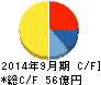 前田工繊 キャッシュフロー計算書 2014年9月期 前田工繊 キャッシュフロー計算書 2014年9月期