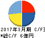 ギガプライズ キャッシュフロー計算書 2017年3月期 ギガプライズ キャッシュフロー計算書 2017年3月期