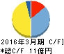 城南進学研究社 キャッシュフロー計算書 2016年3月期 城南進学研究社 キャッシュフロー計算書 2016年3月期