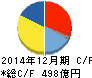 トレンドマイクロ キャッシュフロー計算書 2014年12月期 トレンドマイクロ キャッシュフロー計算書 2014年12月期