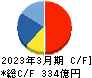 静岡ガス キャッシュフロー計算書 2023年3月期