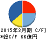 第一稀元素化学工業 キャッシュフロー計算書 2015年3月期 第一稀元素化学工業 キャッシュフロー計算書 2015年3月期