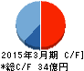 木村化工機 キャッシュフロー計算書 2015年3月期 木村化工機 キャッシュフロー計算書 2015年3月期