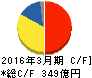 日本航空電子工業 キャッシュフロー計算書 2016年3月期 日本航空電子工業 キャッシュフロー計算書 2016年3月期
