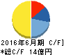 オーネックス キャッシュフロー計算書 2016年6月期 オーネックス キャッシュフロー計算書 2016年6月期