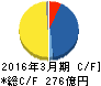 トプコン キャッシュフロー計算書 2016年3月期 トプコン キャッシュフロー計算書 2016年3月期