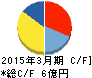 アイ・アールジャパンホールディングス キャッシュフロー計算書 2015年3月期 アイ・アールジャパンホールディングス キャッシュフロー計算書 2015年3月期