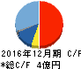 日本エマージェンシーアシスタンス キャッシュフロー計算書 2016年12月期 日本エマージェンシーアシスタンス キャッシュフロー計算書 2016年12月期