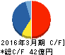 トラスト キャッシュフロー計算書 2016年3月期 トラスト キャッシュフロー計算書 2016年3月期